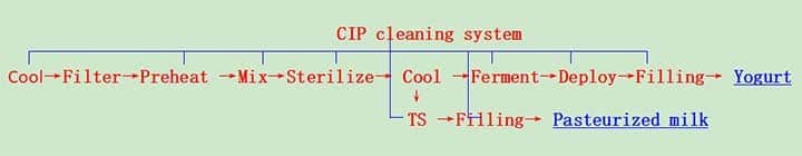 yogurt processing flow chart